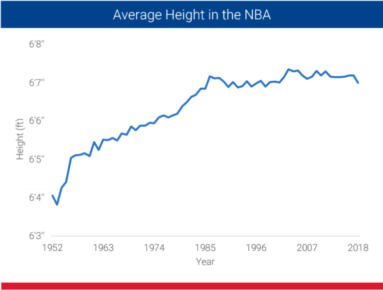 Average height of nba players by position from 1952 to 2022