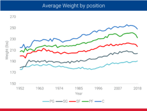 average weight in nba by position