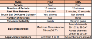 basic basketball rules