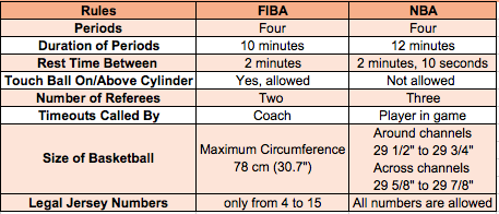 Basic Basketball Rules Around the World - Champs Hoops