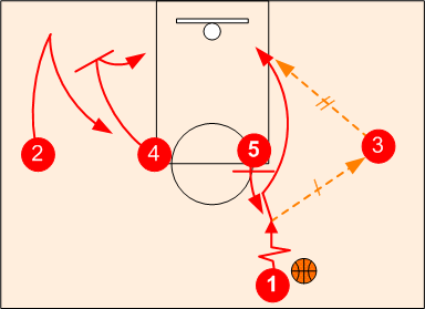 Basketball Offense Strategies