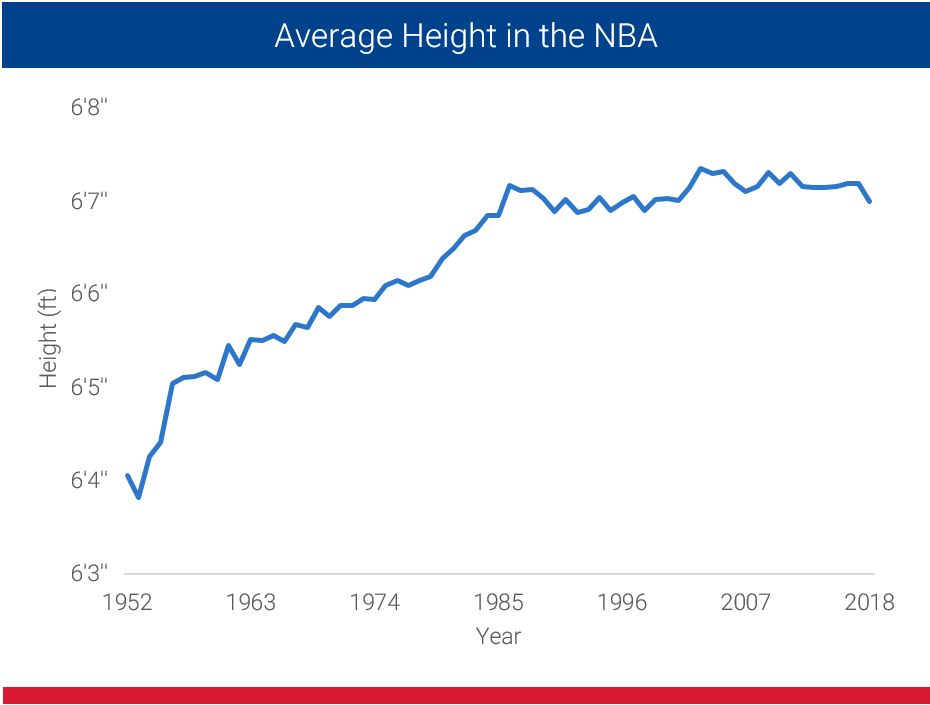Average NBA Heights