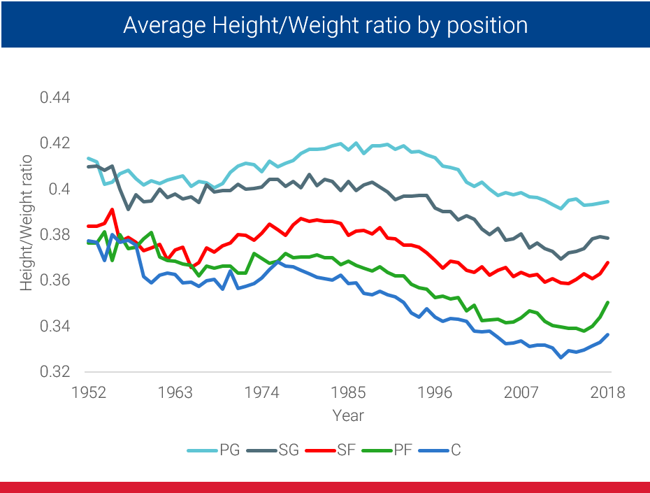 average Weight in NBA by position