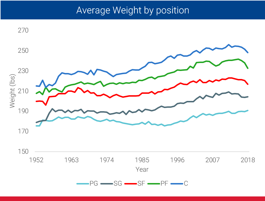 average weight in nba by position