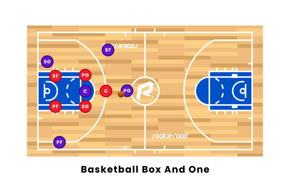 basketball Combination Defenses