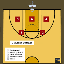 basketball zone defenses